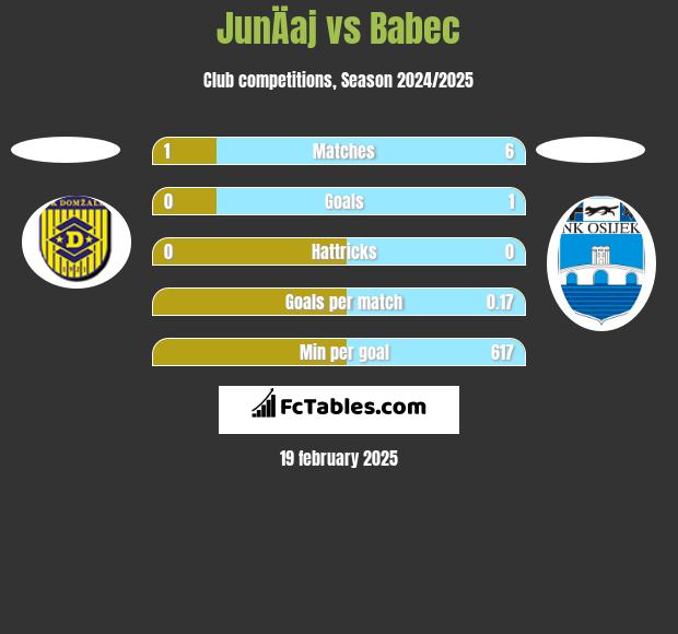 JunÄaj vs Babec h2h player stats