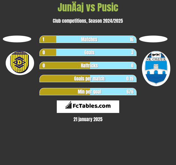 JunÄaj vs Pusic h2h player stats