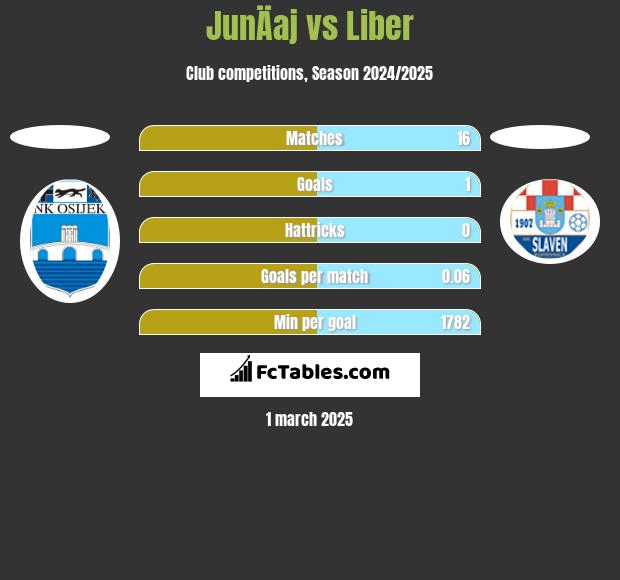 JunÄaj vs Liber h2h player stats