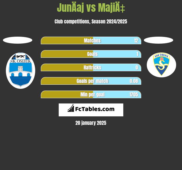 JunÄaj vs MajiÄ‡ h2h player stats