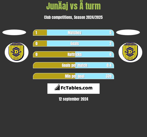 JunÄaj vs Å turm h2h player stats