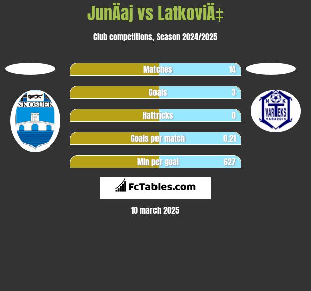 JunÄaj vs LatkoviÄ‡ h2h player stats