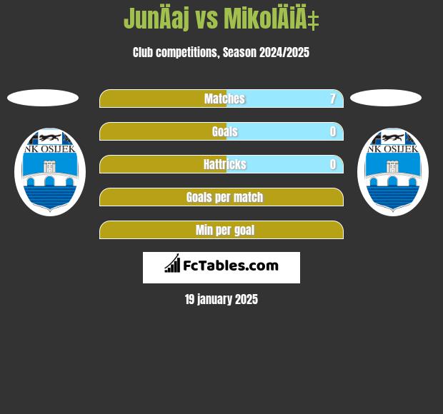 JunÄaj vs MikolÄiÄ‡ h2h player stats