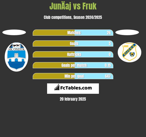 JunÄaj vs Fruk h2h player stats