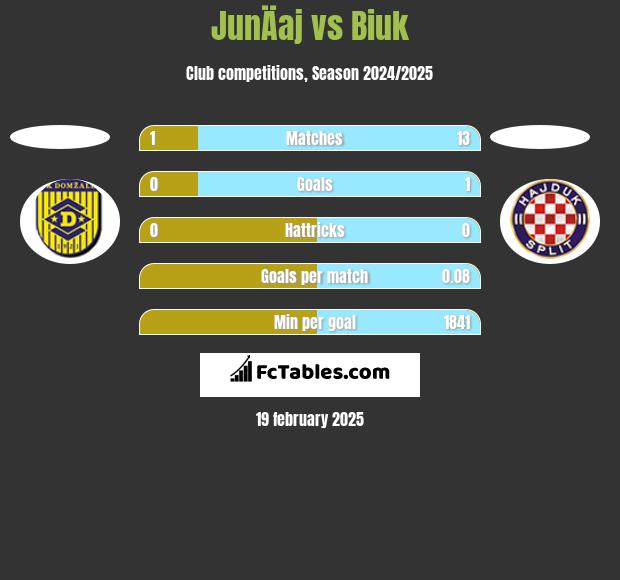 JunÄaj vs Biuk h2h player stats