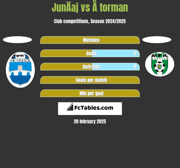 JunÄaj vs Å torman h2h player stats