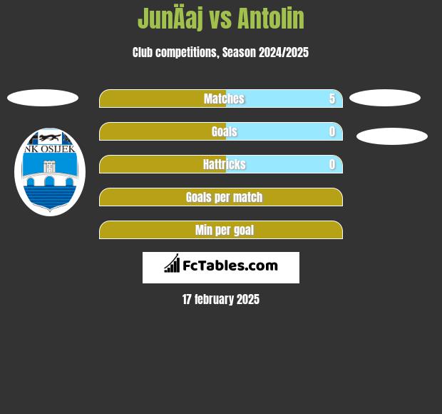 JunÄaj vs Antolin h2h player stats