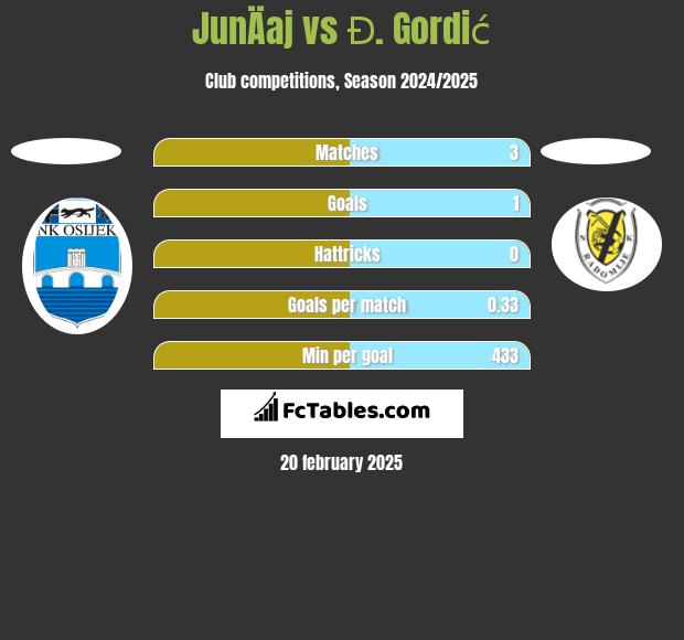 JunÄaj vs Đ. Gordić h2h player stats