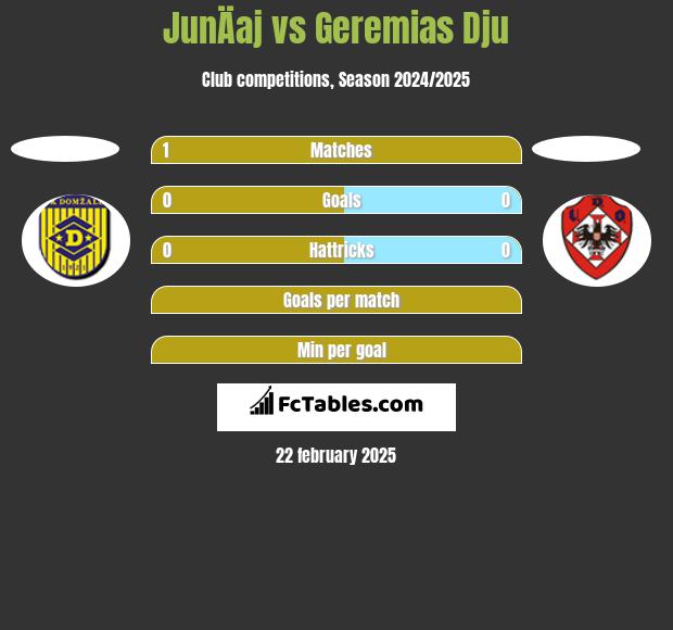 JunÄaj vs Geremias Dju h2h player stats