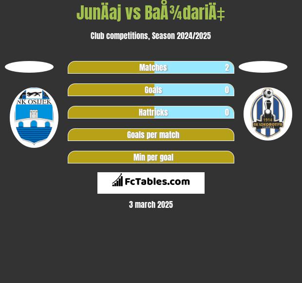 JunÄaj vs BaÅ¾dariÄ‡ h2h player stats