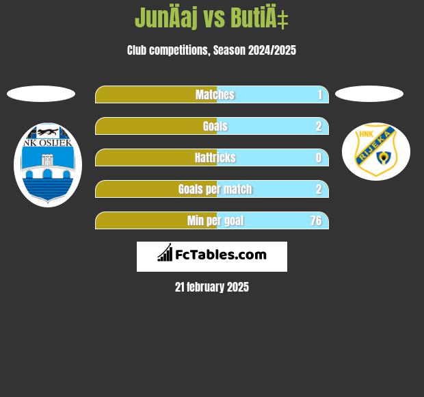 JunÄaj vs ButiÄ‡ h2h player stats