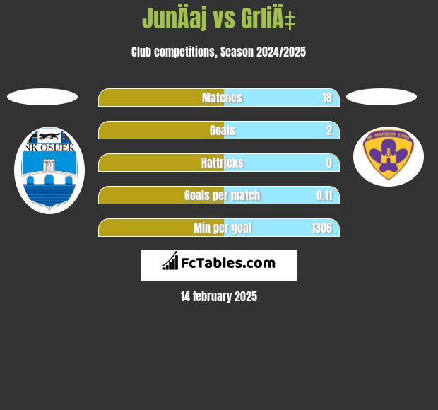 JunÄaj vs GrliÄ‡ h2h player stats