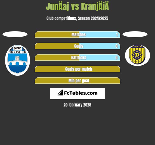 JunÄaj vs KranjÄiÄ h2h player stats