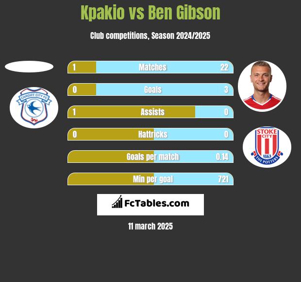 Kpakio vs Ben Gibson h2h player stats