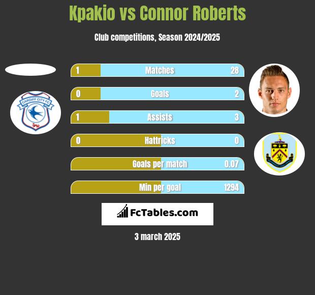 Kpakio vs Connor Roberts h2h player stats