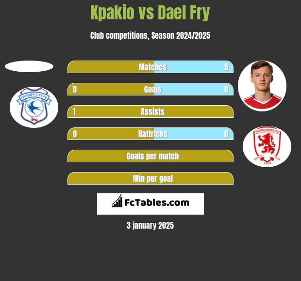 Kpakio vs Dael Fry h2h player stats