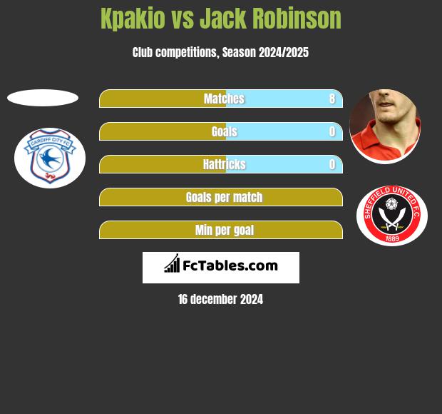 Kpakio vs Jack Robinson h2h player stats