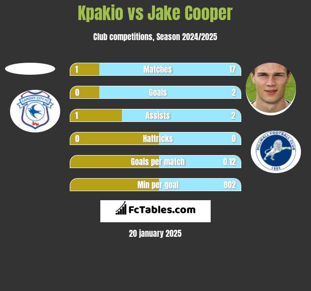 Kpakio vs Jake Cooper h2h player stats