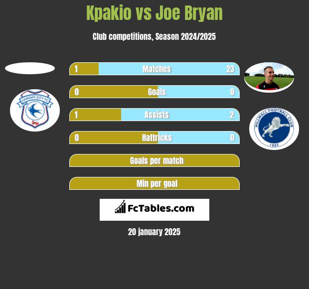 Kpakio vs Joe Bryan h2h player stats