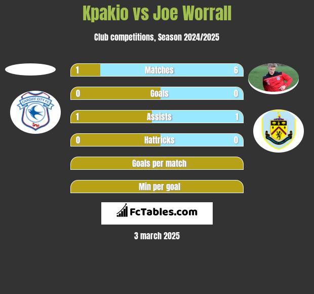 Kpakio vs Joe Worrall h2h player stats