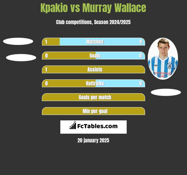 Kpakio vs Murray Wallace h2h player stats