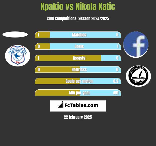 Kpakio vs Nikola Katic h2h player stats