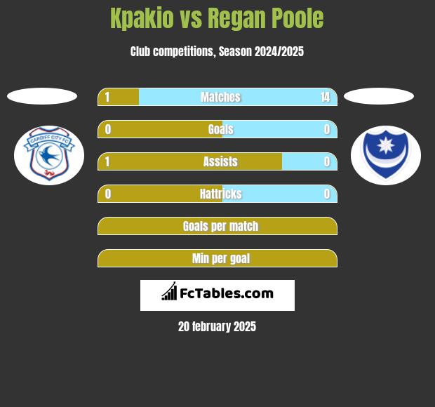 Kpakio vs Regan Poole h2h player stats