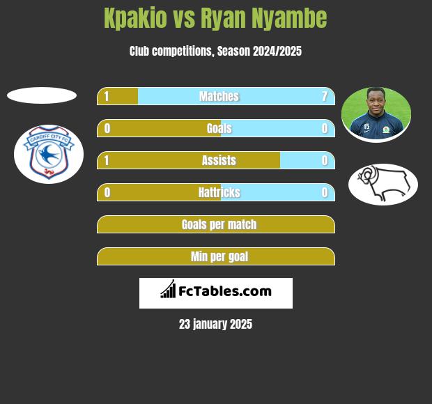 Kpakio vs Ryan Nyambe h2h player stats