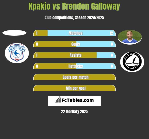 Kpakio vs Brendon Galloway h2h player stats