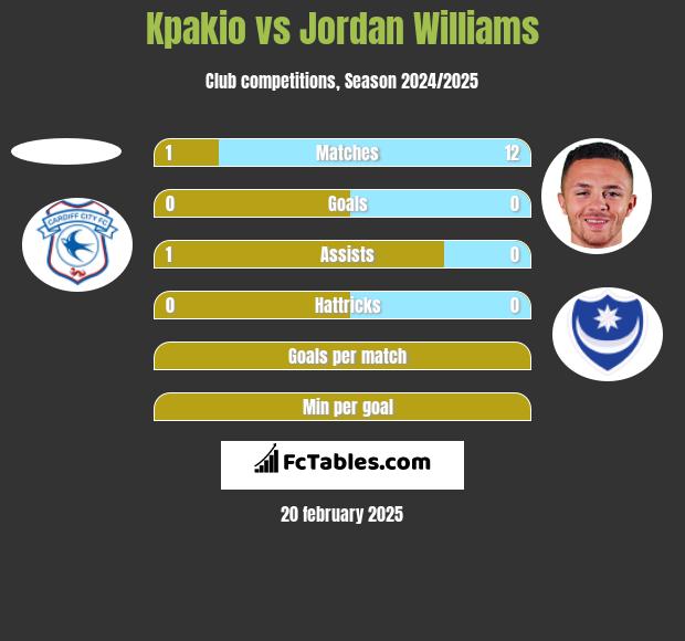 Kpakio vs Jordan Williams h2h player stats