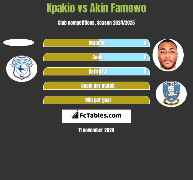 Kpakio vs Akin Famewo h2h player stats