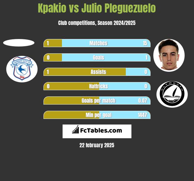 Kpakio vs Julio Pleguezuelo h2h player stats