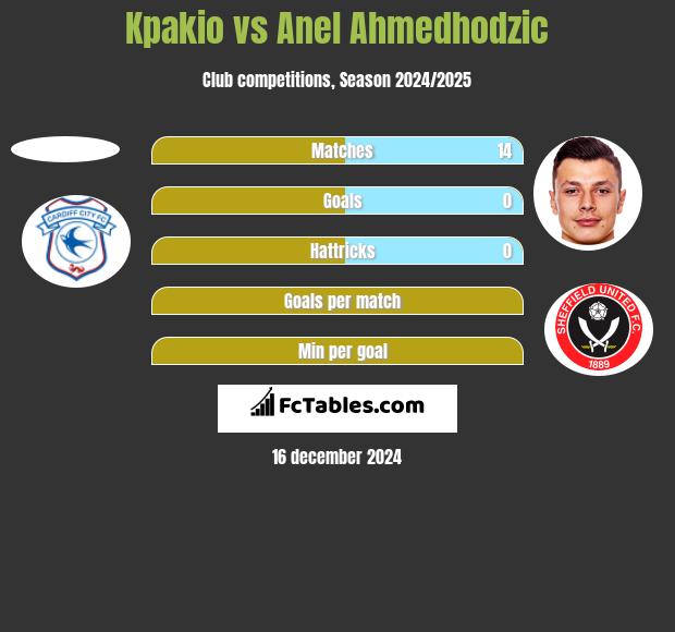 Kpakio vs Anel Ahmedhodzic h2h player stats