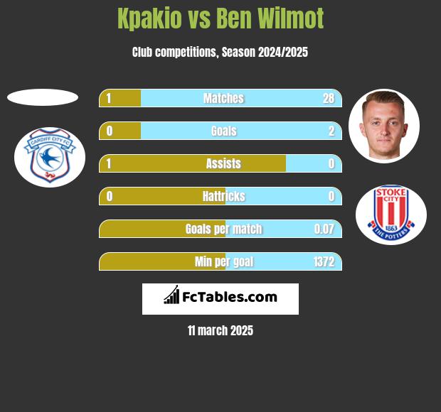 Kpakio vs Ben Wilmot h2h player stats