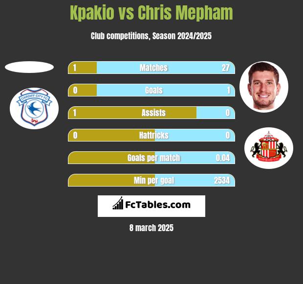 Kpakio vs Chris Mepham h2h player stats