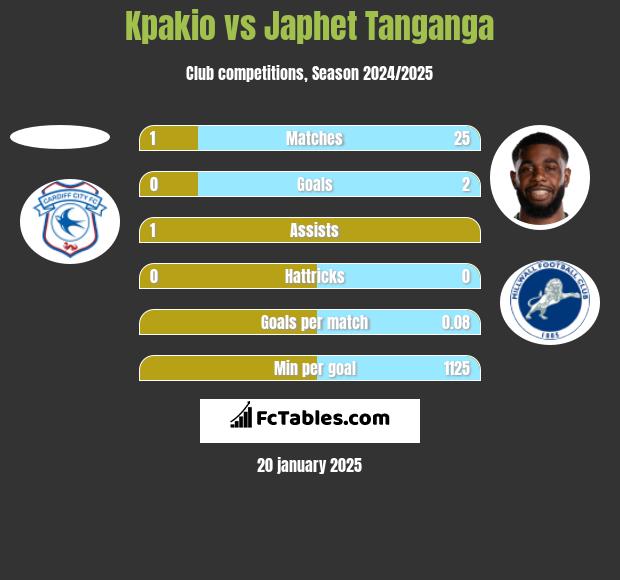 Kpakio vs Japhet Tanganga h2h player stats