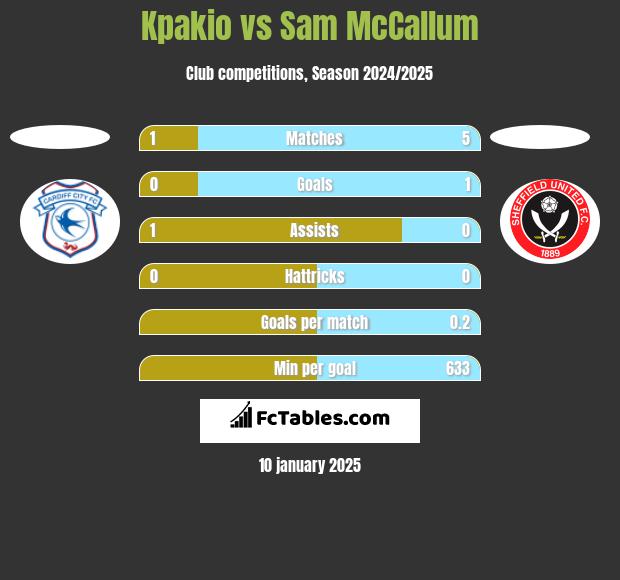 Kpakio vs Sam McCallum h2h player stats