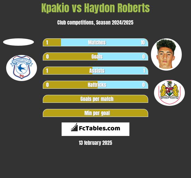 Kpakio vs Haydon Roberts h2h player stats