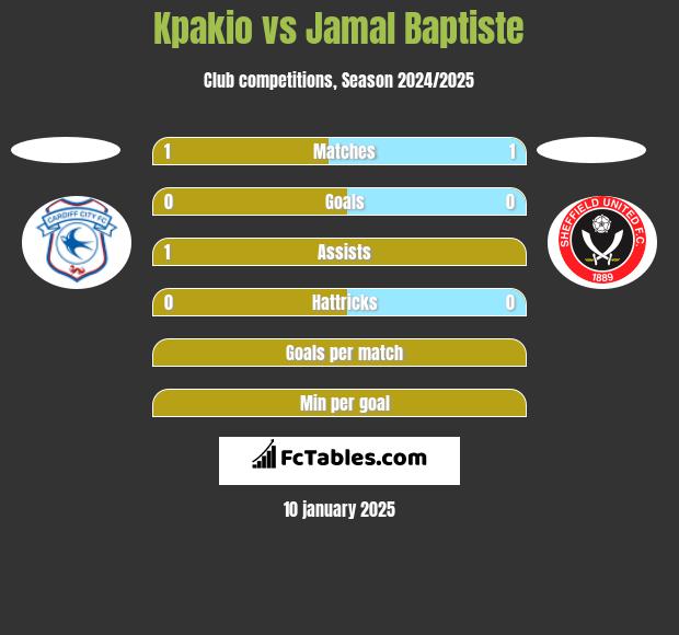 Kpakio vs Jamal Baptiste h2h player stats