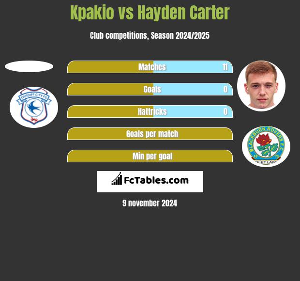 Kpakio vs Hayden Carter h2h player stats