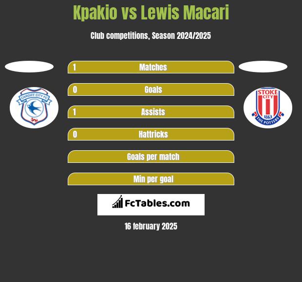 Kpakio vs Lewis Macari h2h player stats