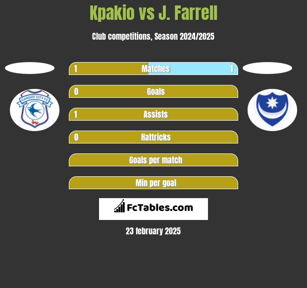 Kpakio vs J. Farrell h2h player stats