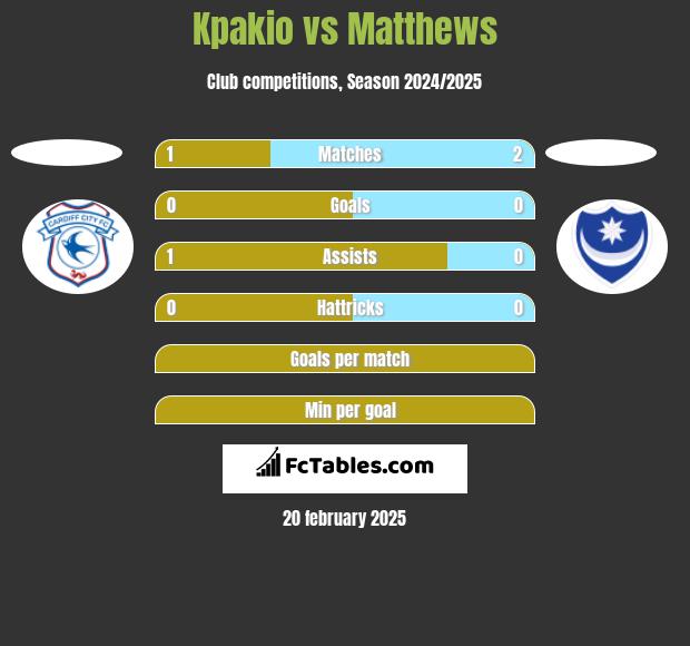 Kpakio vs Matthews h2h player stats