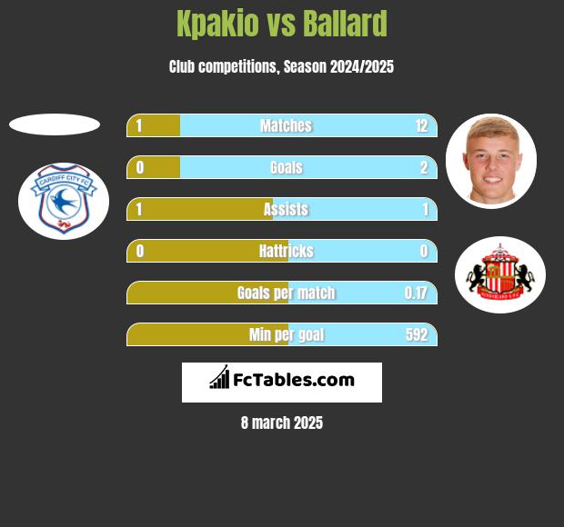 Kpakio vs Ballard h2h player stats