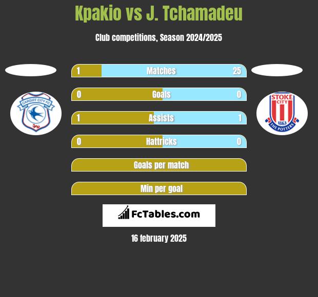 Kpakio vs J. Tchamadeu h2h player stats