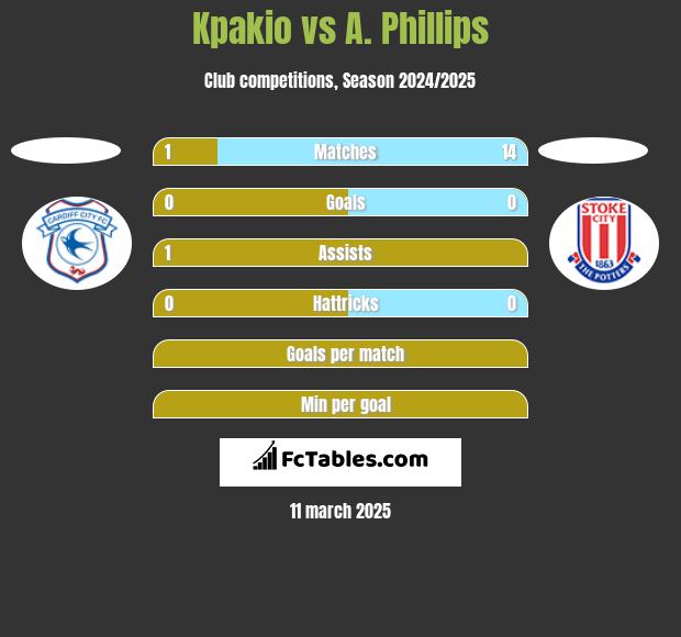 Kpakio vs A. Phillips h2h player stats