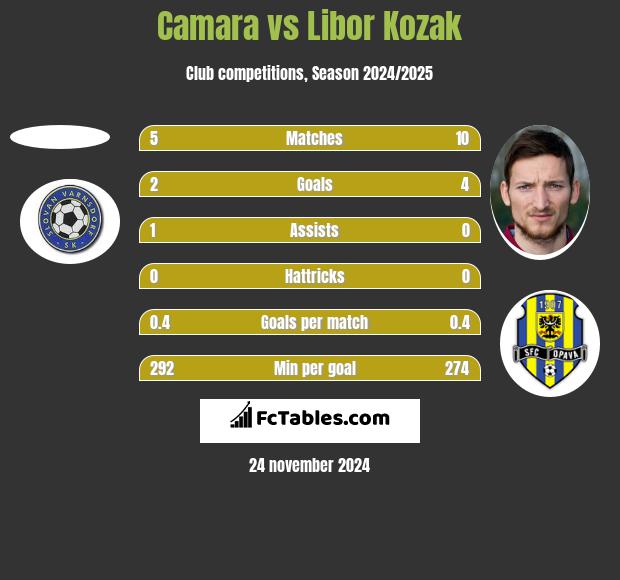 Camara vs Libor Kozak h2h player stats