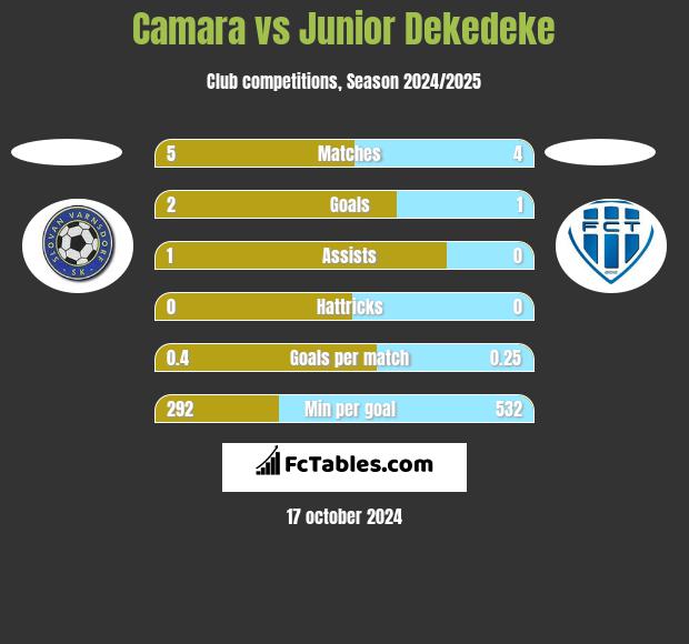 Camara vs Junior Dekedeke h2h player stats