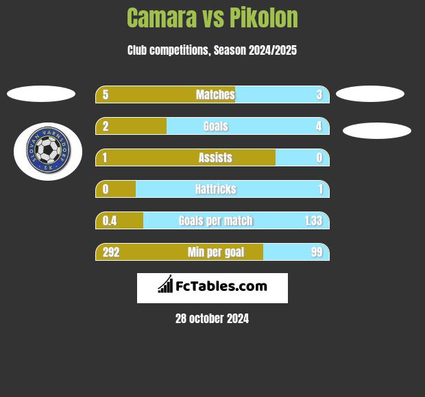 Camara vs Pikolon h2h player stats