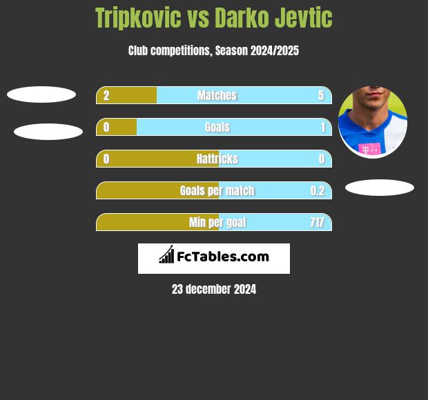 Tripkovic vs Darko Jevtić h2h player stats